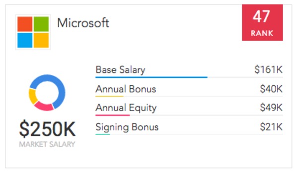 the most incredible job perks at top tech companies paysa microsoft it salary